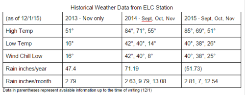Weather Data from ELC Station